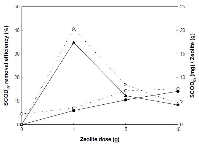 제올라이트 주입량에 따른 SCODcr 제거율 및 제올라이트 단위중량당 SCODcr 제거율 변화