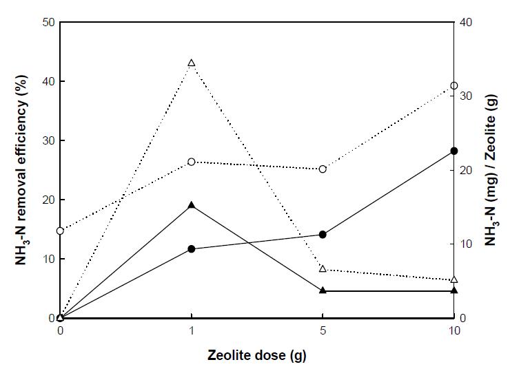 제올라이트 주입량에 따른 NH3-N 제거율 및 제올라이트 단위중량당 NH3-N 제거율 변화