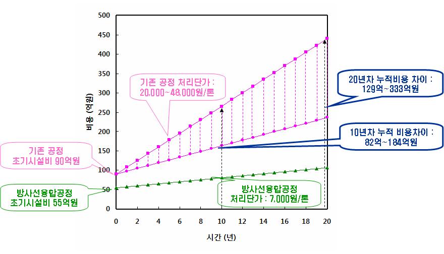 방사선융합 처리공정과 기존 처리공정의 시설비 및 운영비용 비교