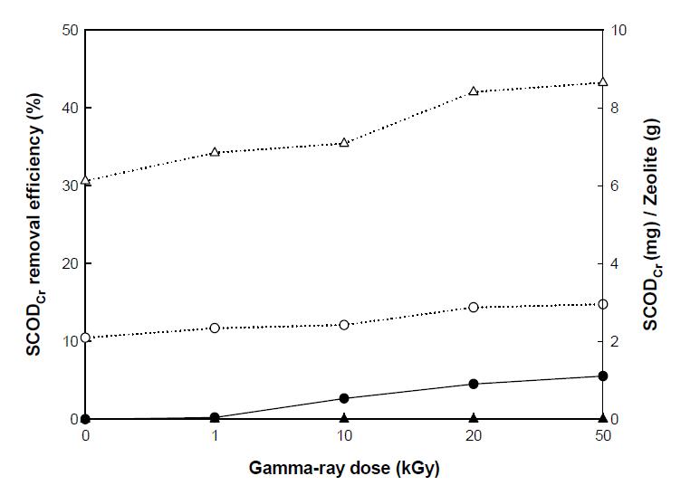 감마선조사선량에 따른 SCODcr 제거율 및 제올라이트 단위중량당 SCODcr 제거율 변화