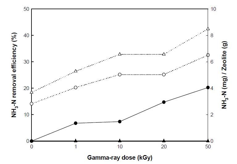 감마선조사선량에 따른 NH3-N 제거율 및 제올라이트 단위중량당 NH3-N 제거율 변화