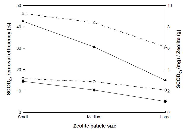 제올라이트 입경에 따른 NH3-N 제거율 및 제올라이트 단위중량당 NH3-N 제거율 변화