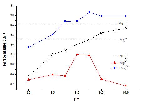 초기 pH(4.5N NaOH)에 따른 NH4+, PO43-(H3PO4), Mg2+(MgCl)의 제거효율.