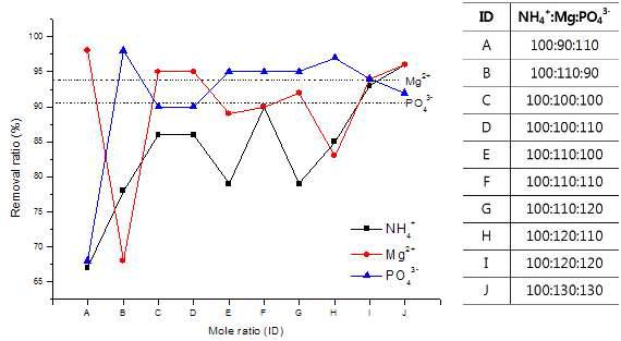 NH4+:PO43-:Mg2+ 비에 따른 제거효율.