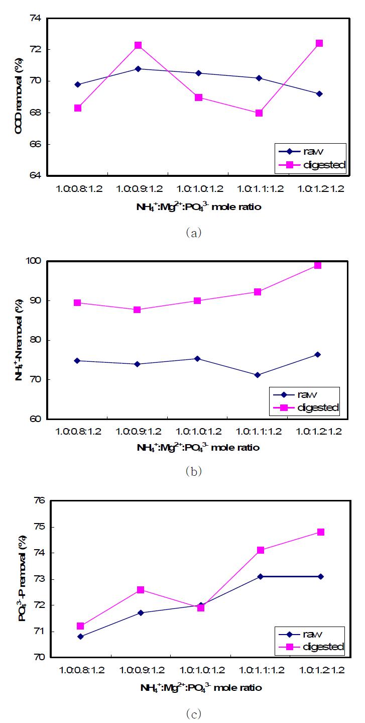 축산폐수의 struvite 결정화를 위한 최적 Mg 염 주입량 결정, (a) COD, (b) NH4+-N, and (c) PO43--P.