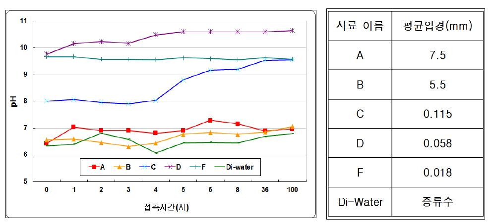 입자크기에 따른 tourmaline의 pH변화.