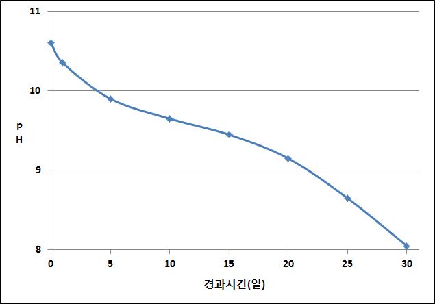 생성된 알카리수의 공기중 노출경과시간에 따른 pH 변화.