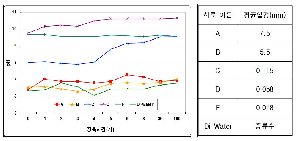 Tourmaline의 입경별 시간에 따른 pH 변화.