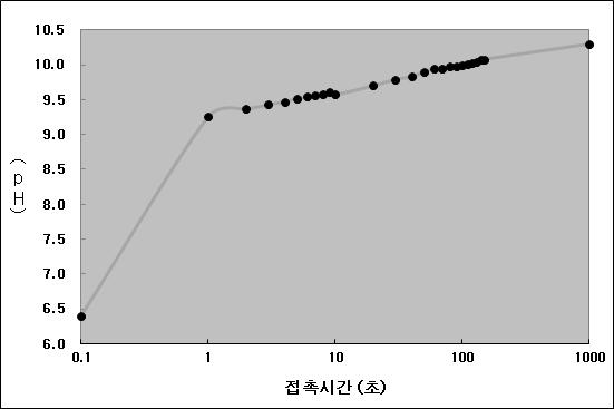 0.058mm 크기의 tourmaline의 시간에 따른 pH 변화.