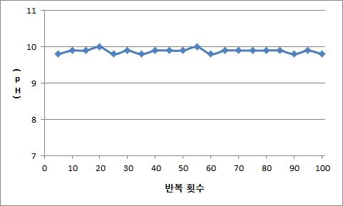 Tourmaline의 사용횟수에 따른 최종 pH 변화.