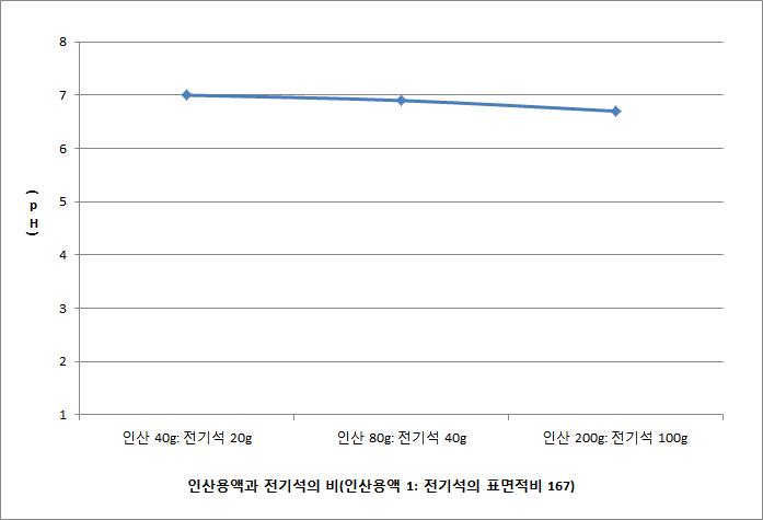 동일몰비 조건에서 질량의 변화에 따른 최종 pH.