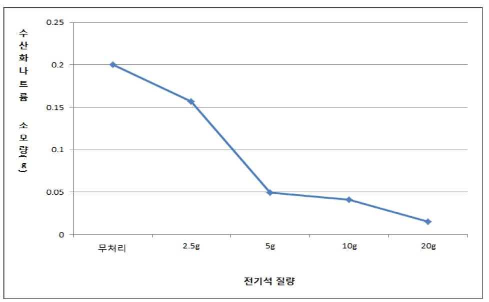 인산과 접촉한 tourmaline의 질량에 따른 수산화나트륨의 소모량.