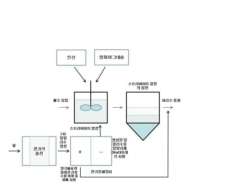 Struvite 결정화에 필요한 알칼리제 제조공정.