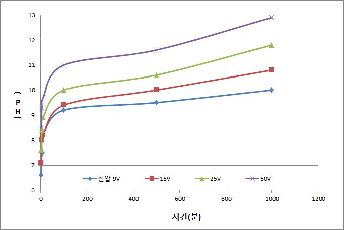 다양한 전압에서 시간에 따른 pH의 변화.