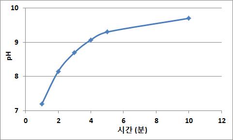 전기분해장치 50v 조건에서 시간당 pH 변화.