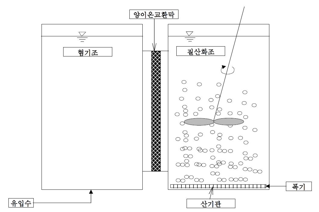 폐수로부터 암모니아를 분리 후 질산화를 유도하는 공정의 모식도.