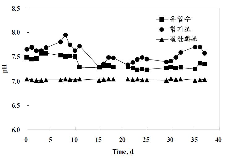 유입수, 혐기조, 질산화조에 대한 pH 변화 측정 결과.