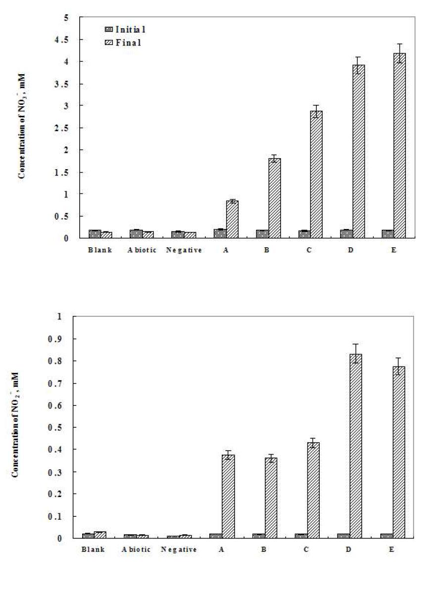 NO3-와 NO2-의 초기 및 최종 농도 분석 결과.