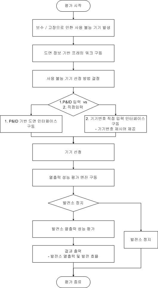 그림 3-26. 발전소 출력 평가 시스템 수행 흐름도