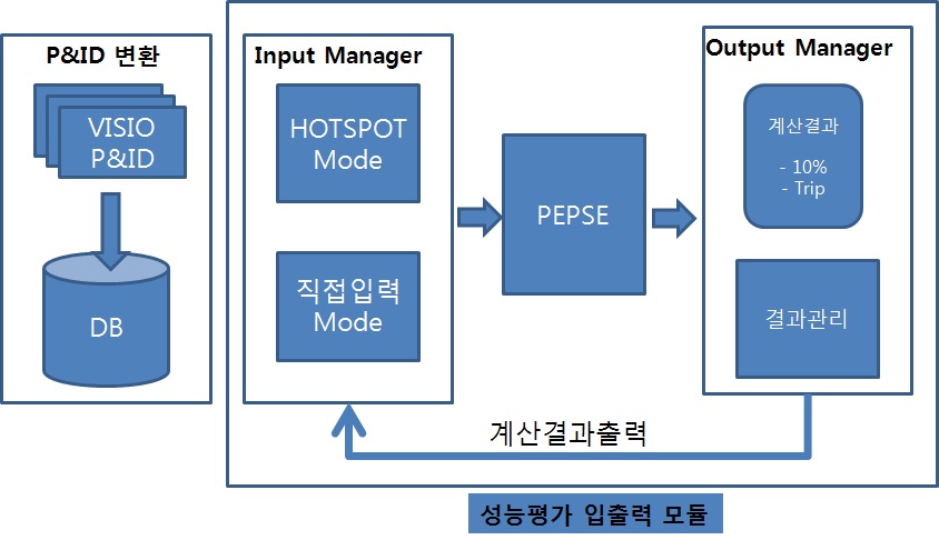 그림 3-27. PSI (원전 출력 성능 평가 시스템) 구성도