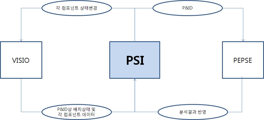 그림 3-30. PSI와 Visio및 PEPSE 엔진과의 정보 흐름도