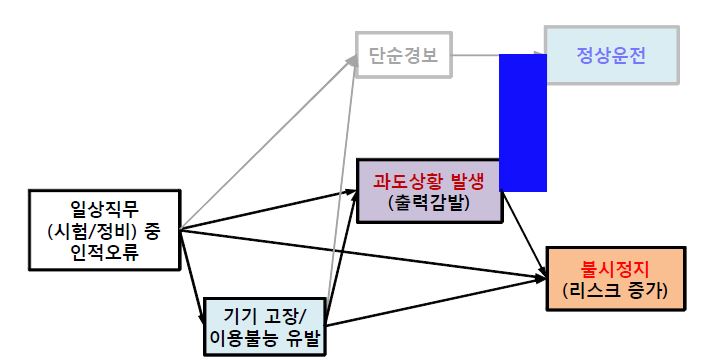 그림 3-44. 인적유발사건으로 인한 과도상황 및 불시정지 발생 경로