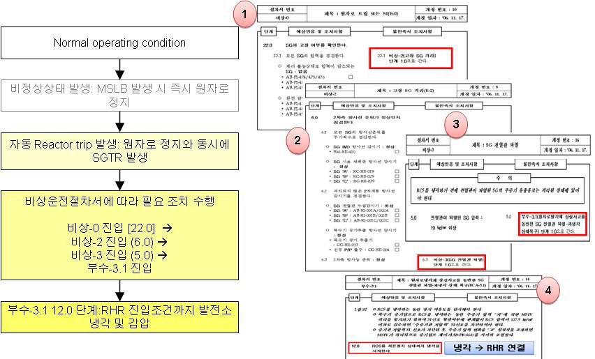 그림 3-45. MSLB + SGTR 발생 시 대응 EOP 운전 절차