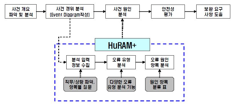 그림 3-47. 사건 조사 과정과 HuRAM⁺ 분석