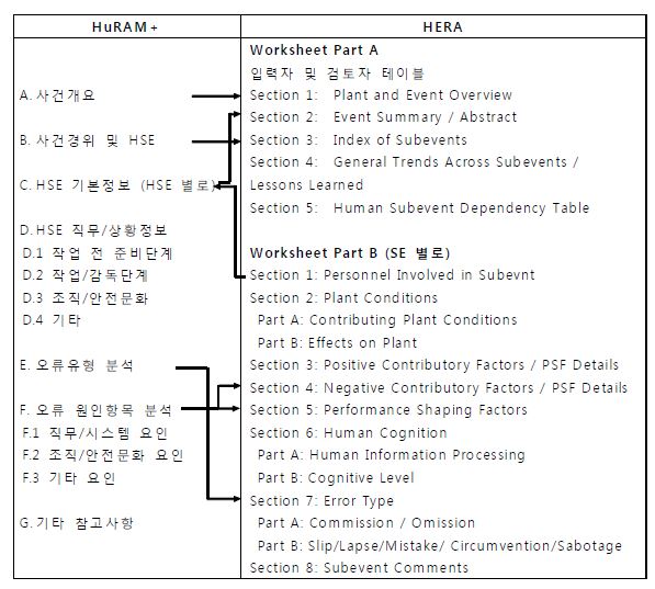 그림 3-49. HuRAM⁺와 HERA 구조 및 연계관계