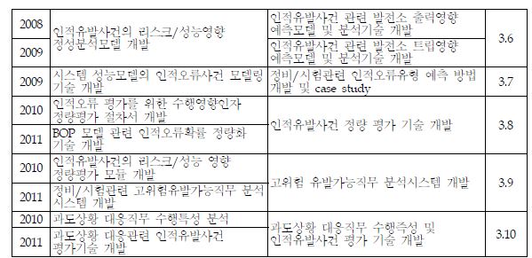 그림 3-1. 연도별 과제제안요구서 연구항목 및 상세연구내용 비교표