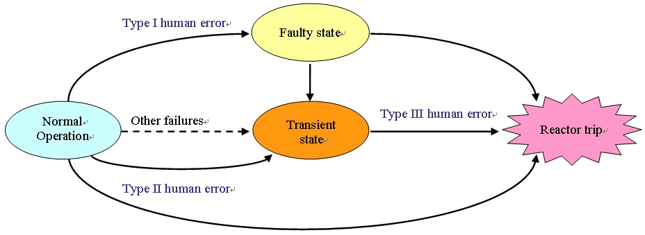 그림 3-2. 인적오류 기인 원자로 불시정지 경로 모형