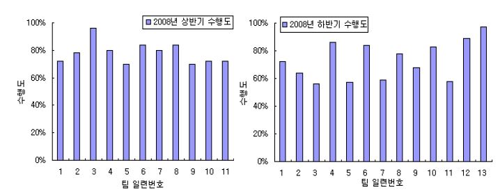 그림 3-4. 운전조별 비정상 실습 수행도 분석 결과