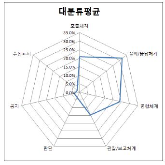 그림 3-5. 대분류 분석결과