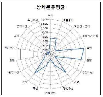 그림 3-6. 상세분류 분석결과