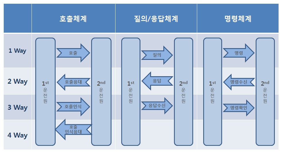 그림 3-7. Multi-Way 커뮤니케이션