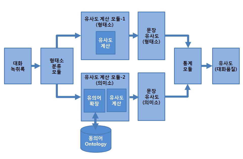 그림 3-8. 운전원 의사소통 품질 평가 체계 구성도