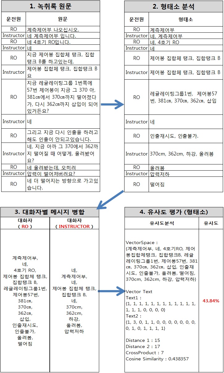 그림 3-10. 의사소통 품질 평가 절차