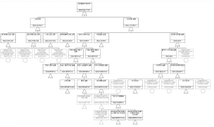 그림 3-20. 증기발생기 저수위 정지신호 관련 고장수목