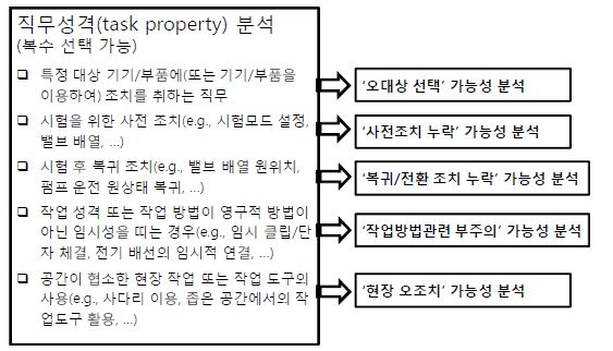 그림 3-21. 직무 특성 및 성격 파악을 통한 오류유형 도출 선별 규칙