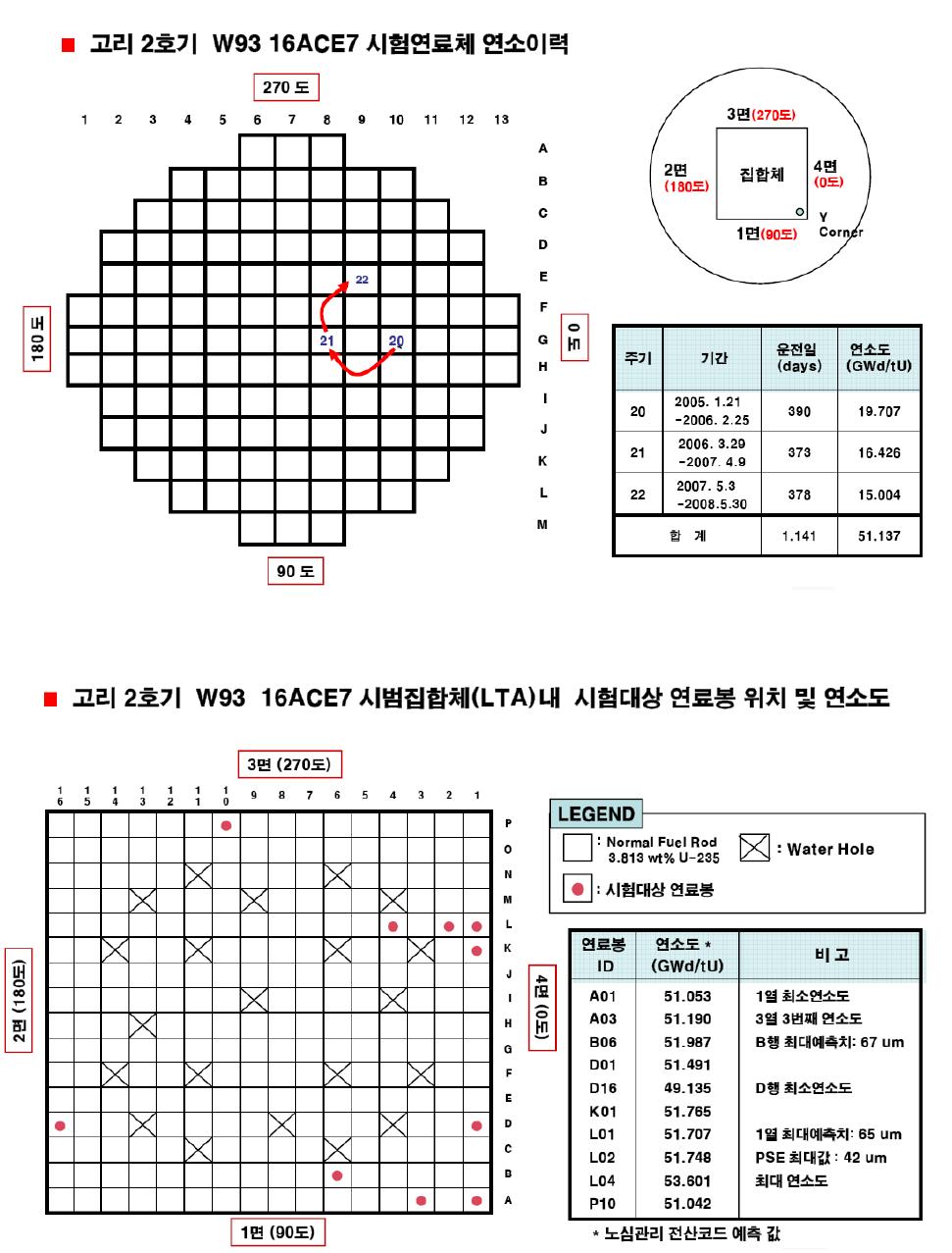 Burnup history of W93 16ACE7 in Kori-2 reactor and the position of W93L02 test rod in the fuel assembly