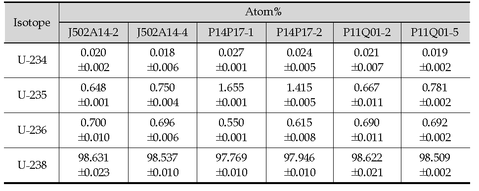 Isotopic compositions of the uranium separated from the high burnup PWR fuel samples