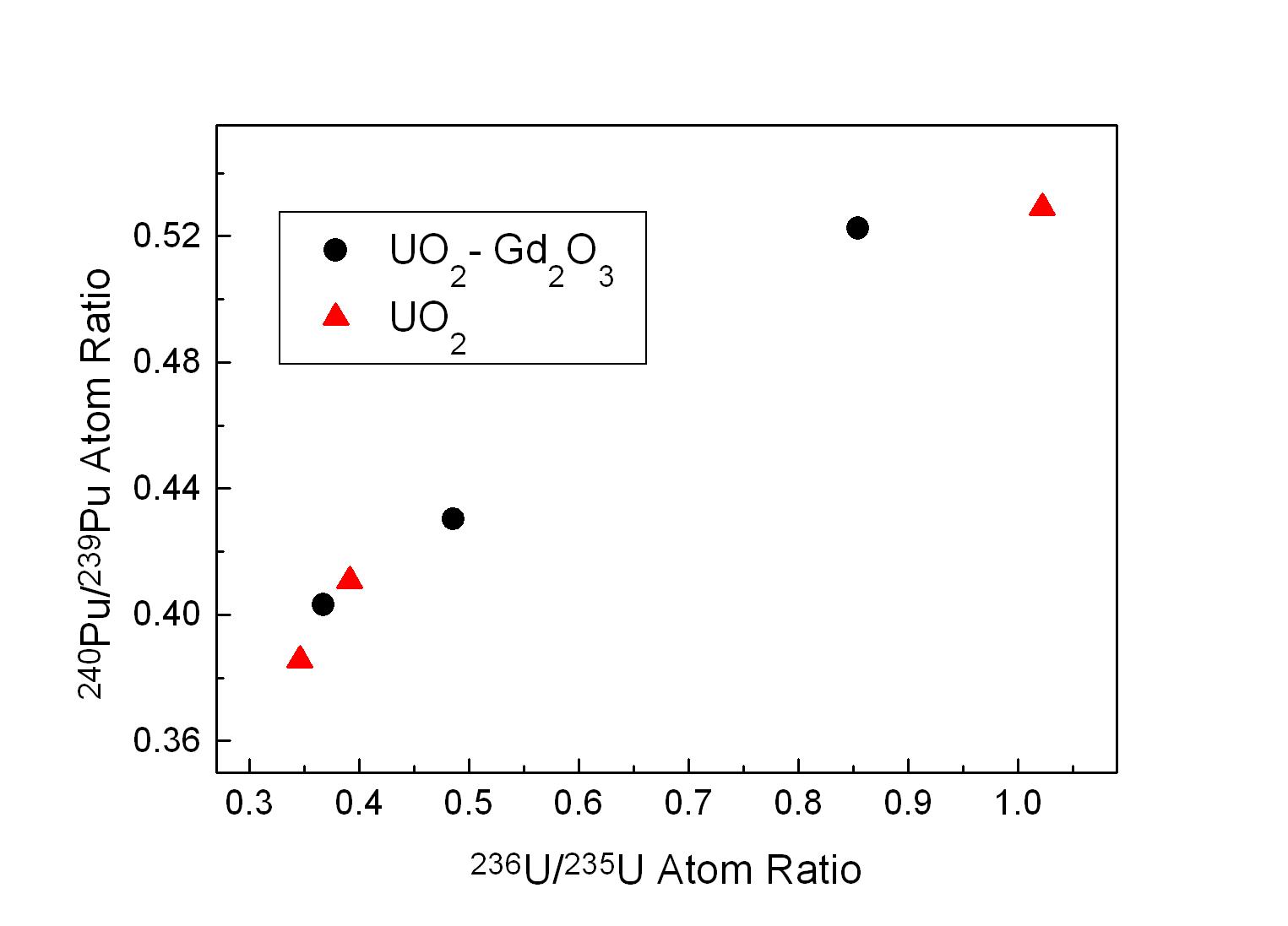 The dependency of 240Pu/239Pu atom ratio on the 236U/235U atom ratio