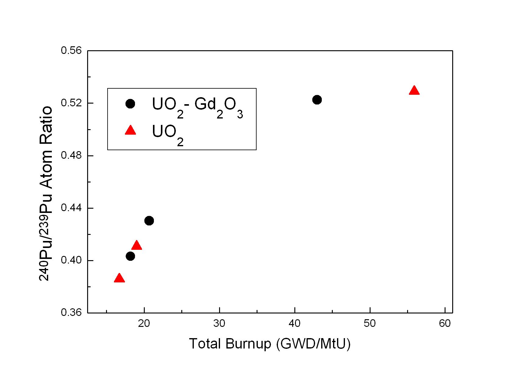 The dependency of 240Pu/239Pu atom ratio on the total burnup