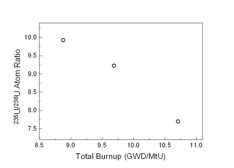 The dependency of 235U/236U atom ratio on the total burnup