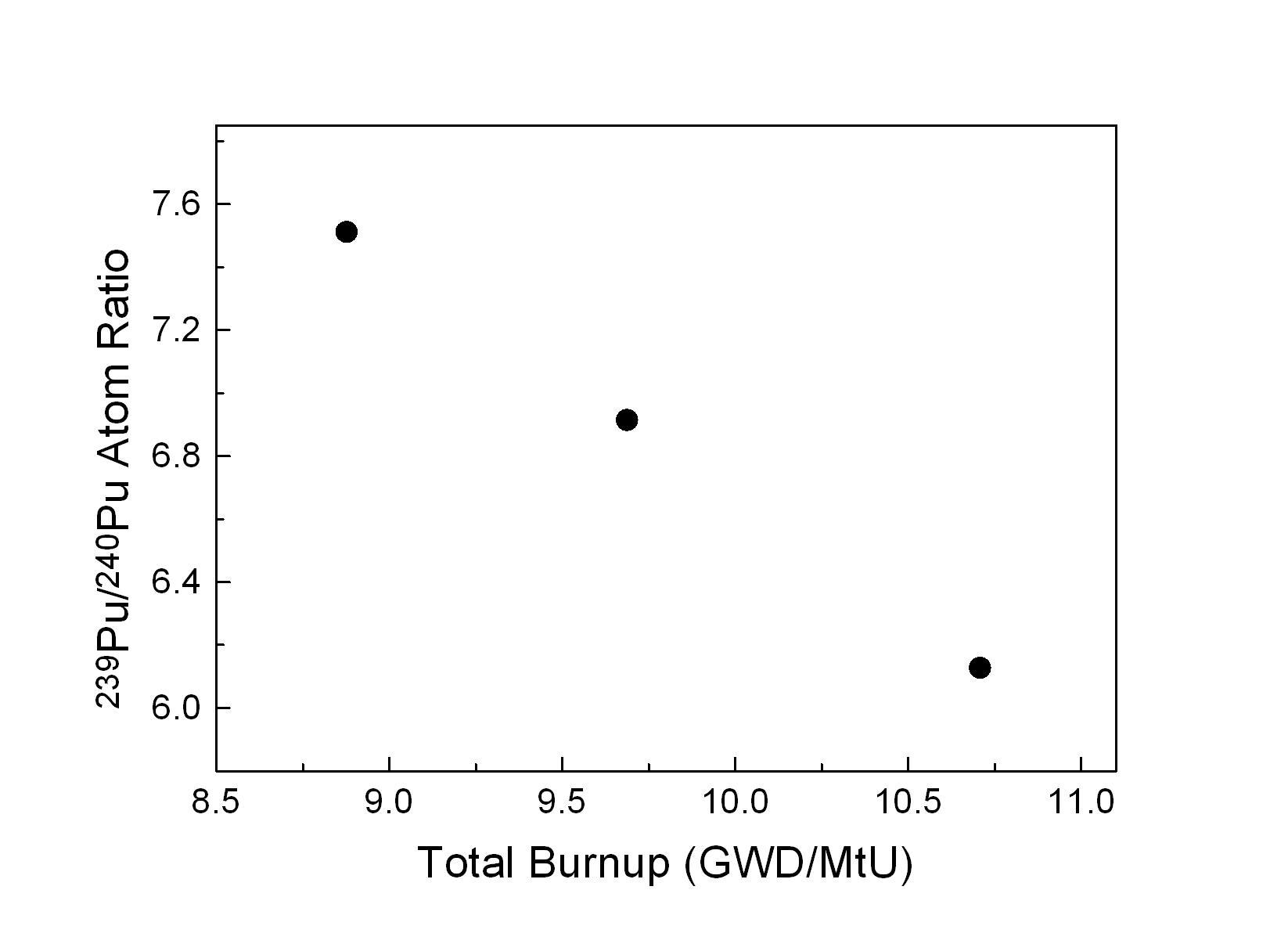 The dependency of 239Pu/240Pu atom ratio on the total burnup