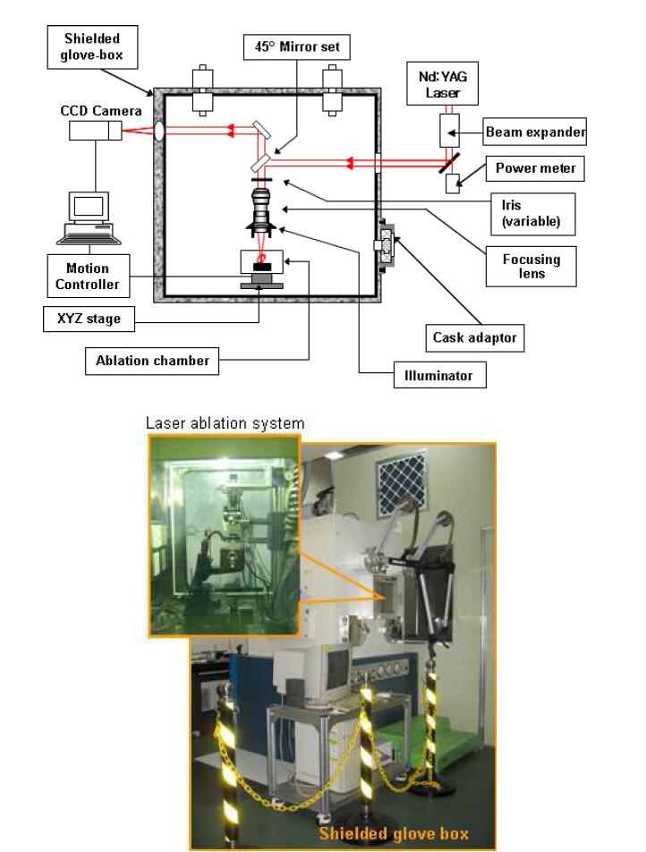 Schematic diagram (top) and photo (bottom) of radiation shielded laser ablation system.