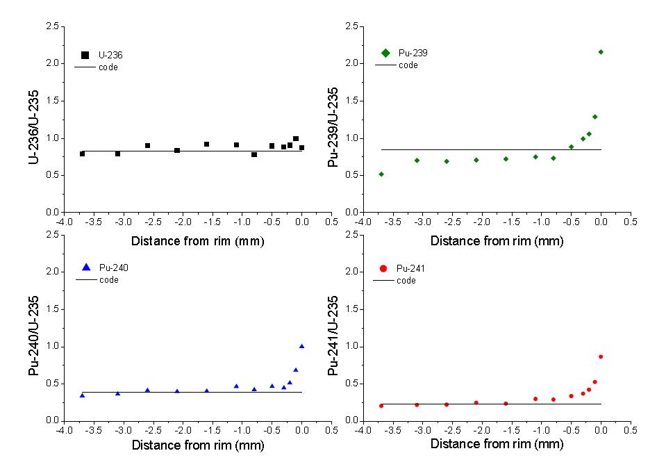 Radial distribution of U, Pu isotopes in a spent fuel (J502A14) compared with ORIGEN 2 code. (SF: Yeonggwang-4, burn up: 55.6 GWd/tU, 2 years cooling)