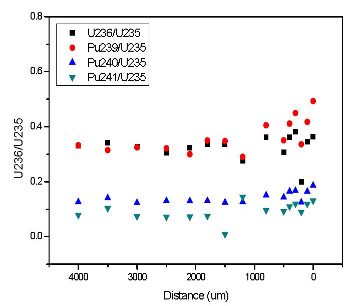 Distribution of isotopic ratios of 236U, 239Pu, 240Pu, 241Pu to 235U across the radius of a spent fuel discharged from Yeonggwang-2 nuclear power plant. (P14P17-1, 33.3 GWd/tU, 3 years cooling)