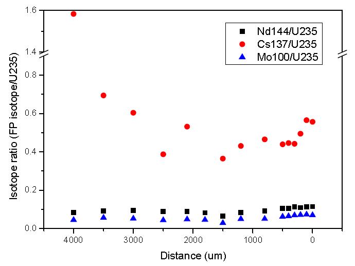 Distributions of 100Mo, 137Cs, 144Nd across the radius of a spent fuel (P14P17-1, 33.3 GWd/tU, 3 years cooling) discharged from the Yeonggwang-2 PWR reactor.