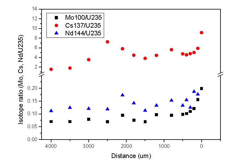 Distributions of 100Mo, 137Cs, 144Nd across the radius of a spent nuclear fuel (P14P17-2, 41.0 GWd/tU, 3 years cooling) discharged from the Yeonggwang-2 PWR reactor.